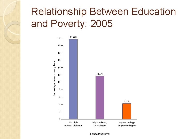 Relationship Between Education and Poverty: 2005 