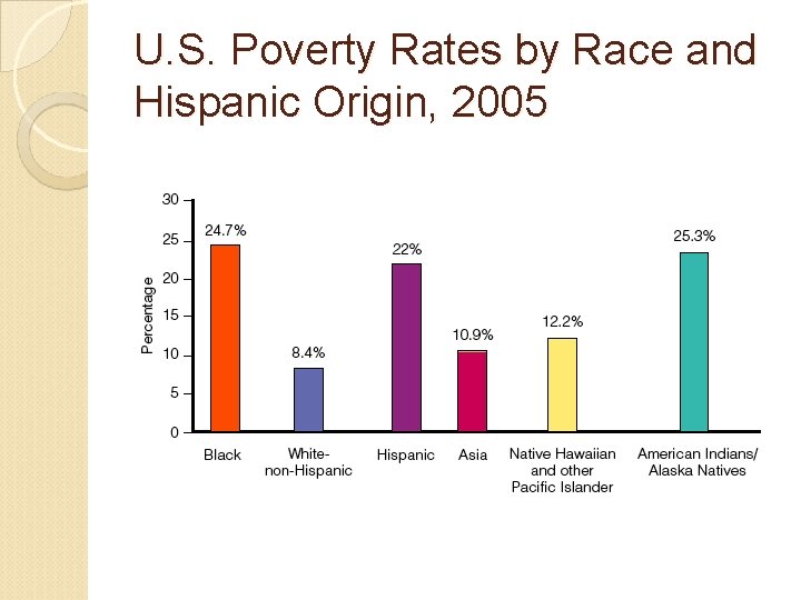 U. S. Poverty Rates by Race and Hispanic Origin, 2005 