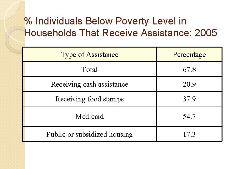 % Individuals Below Poverty Level in Households That Receive Assistance: 2005 Type of Assistance