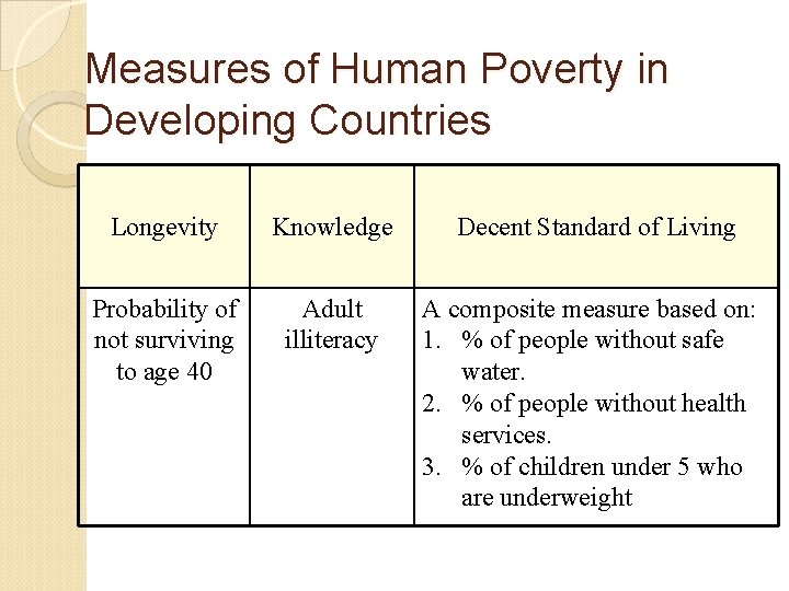 Measures of Human Poverty in Developing Countries Longevity Knowledge Decent Standard of Living Probability