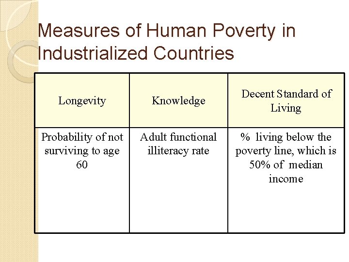 Measures of Human Poverty in Industrialized Countries Longevity Knowledge Probability of not surviving to