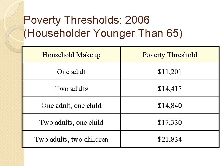 Poverty Thresholds: 2006 (Householder Younger Than 65) Household Makeup Poverty Threshold One adult $11,