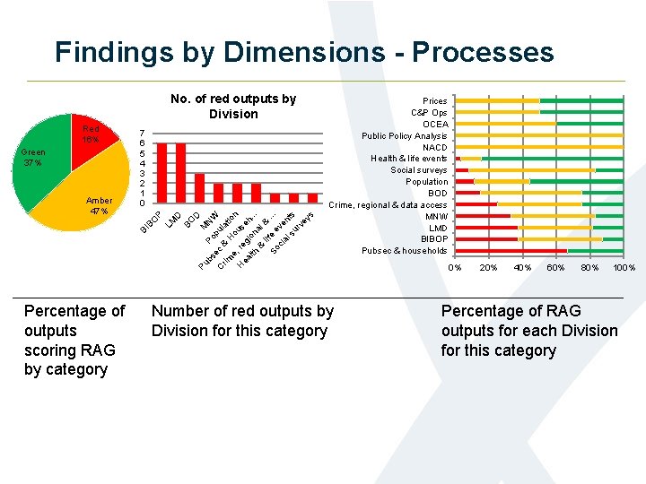 Findings by Dimensions - Processes No. of red outputs by Division Percentage of outputs