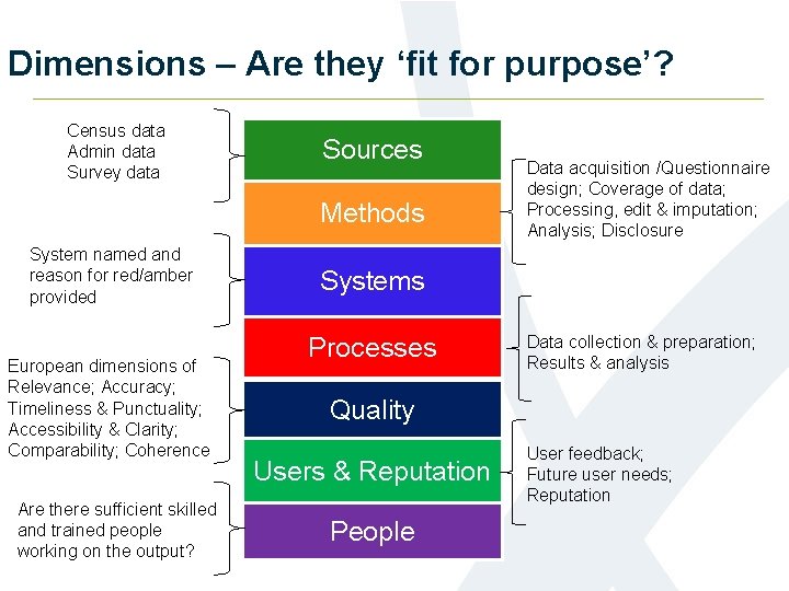 Dimensions – Are they ‘fit for purpose’? Census data Admin data Survey data Sources