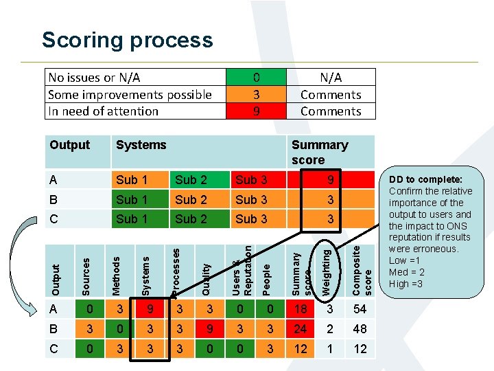 Scoring process No issues or N/A Some improvements possible In need of attention 0