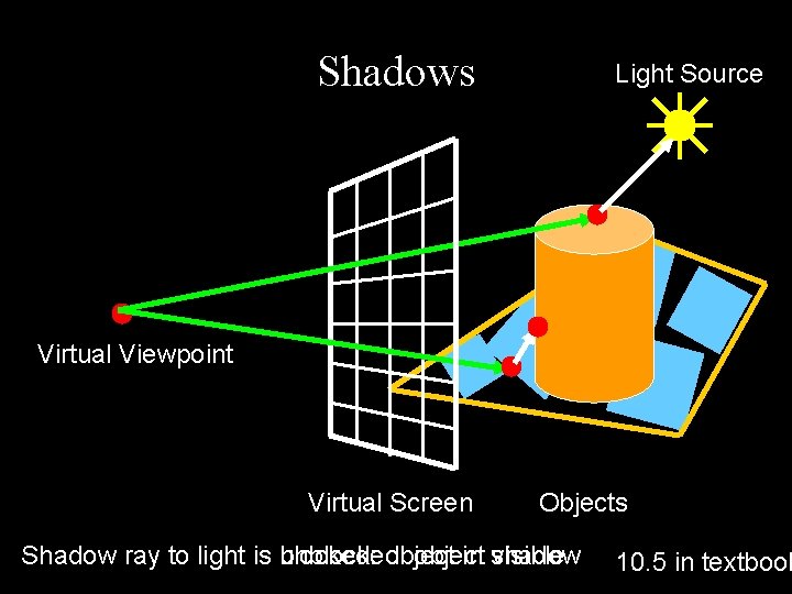 Shadows Light Source Virtual Viewpoint Virtual Screen Objects Shadow ray to light is blocked:
