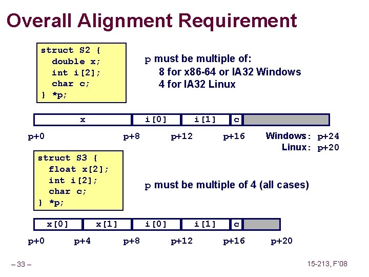 Overall Alignment Requirement struct S 2 { double x; int i[2]; char c; }