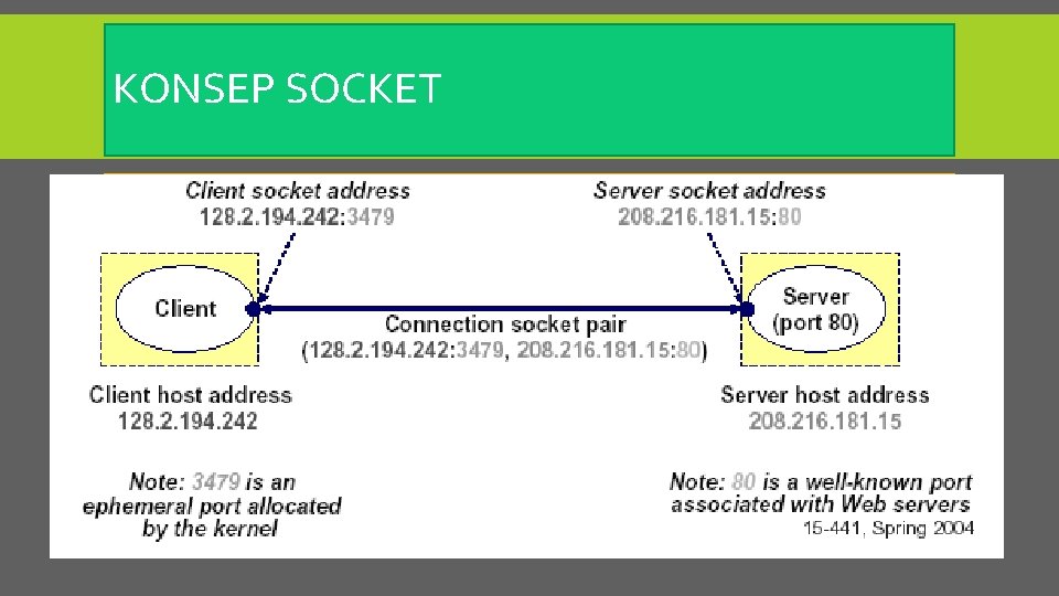 KONSEP SOCKET 