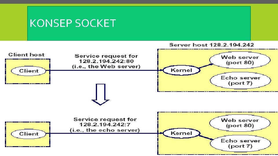 KONSEP SOCKET 