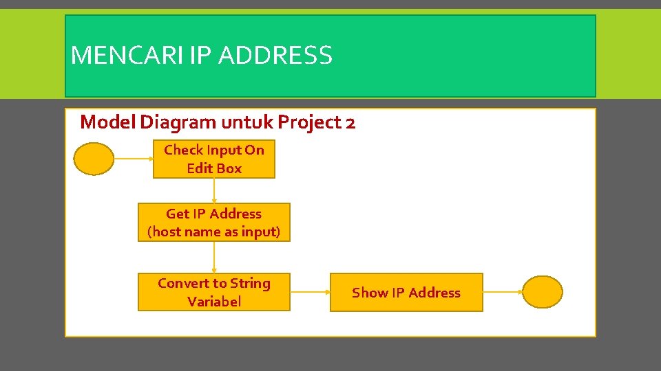 MENCARI IP ADDRESS Model Diagram untuk Project 2 Check Input On Edit Box Get