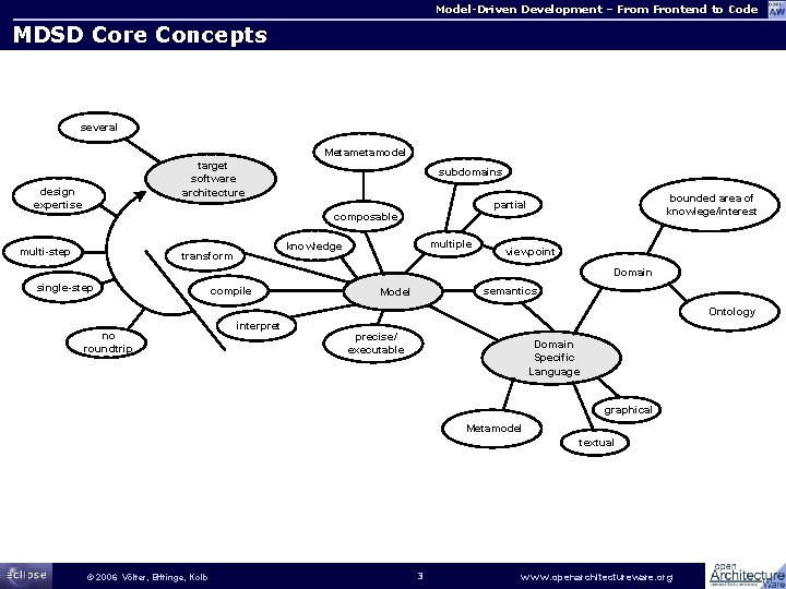 Model-Driven Development – From Frontend to Code MDSD Core Concepts several Metamodel target software
