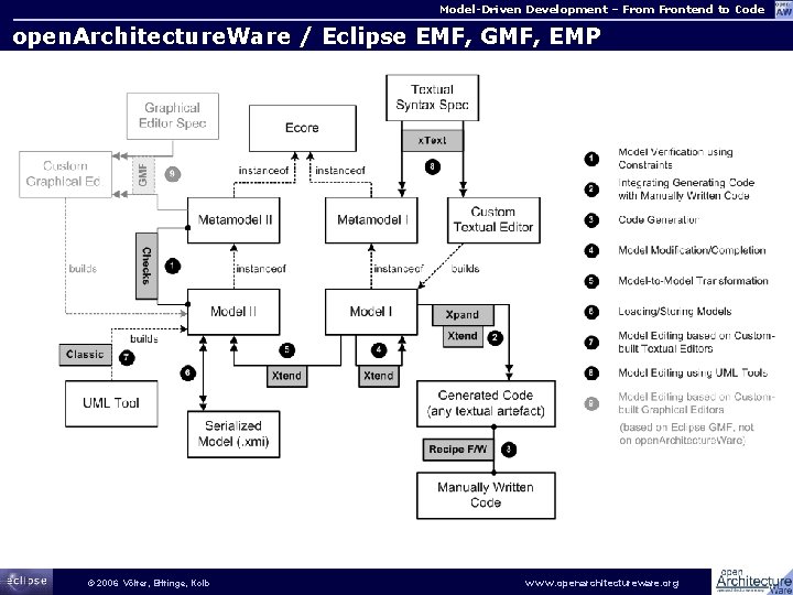 Model-Driven Development – From Frontend to Code open. Architecture. Ware / Eclipse EMF, GMF,