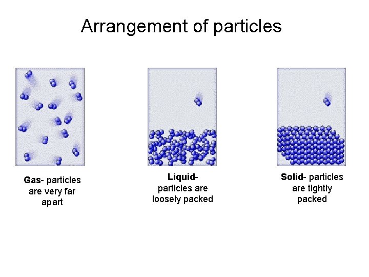 Arrangement of particles Gas- particles are very far apart Liquidparticles are loosely packed Solid-