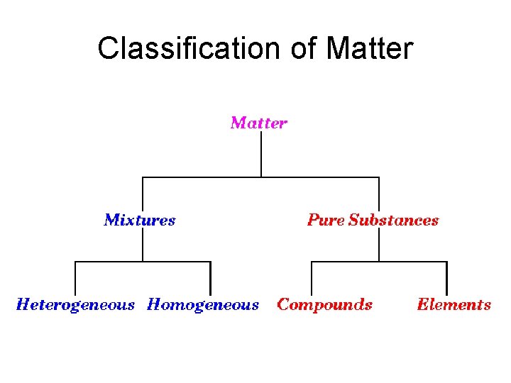 Classification of Matter 