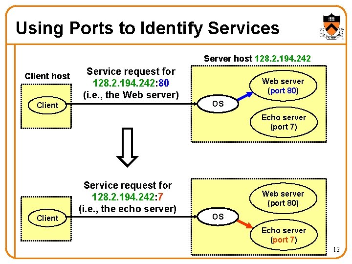 Using Ports to Identify Services Server host 128. 2. 194. 242 Client host Service