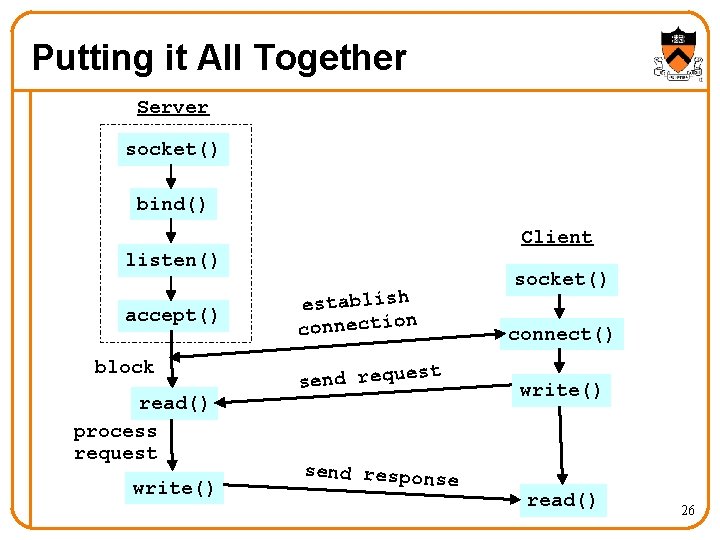 Putting it All Together Server socket() bind() Client listen() accept() block read() process request