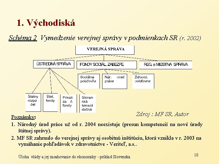 1. Východiská Schéma 2 Vymedzenie verejnej správy v podmienkach SR (r. 2002) Zdroj :