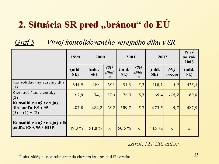 2. Situácia SR pred „bránou“ do EÚ Graf 5 Vývoj konsolidovaného verejného dlhu v