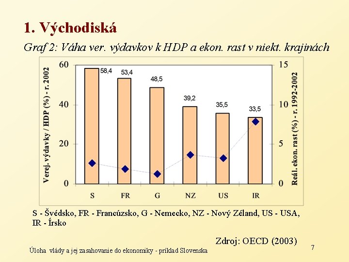 1. Východiská Graf 2: Váha ver. výdavkov k HDP a ekon. rast v niekt.