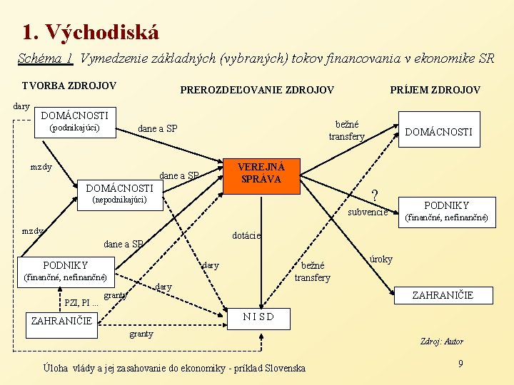 1. Východiská Schéma 1 Vymedzenie základných (vybraných) tokov financovania v ekonomike SR TVORBA ZDROJOV