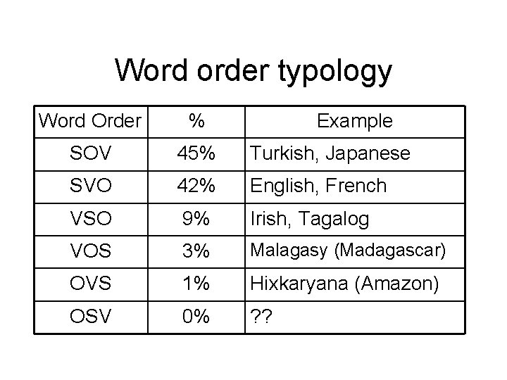 Word order typology Word Order % Example SOV 45% Turkish, Japanese SVO 42% English,