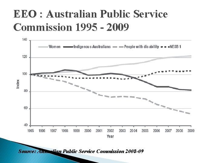 EEO : Australian Public Service Commission 1995 - 2009 Source: Australian Public Service Commission