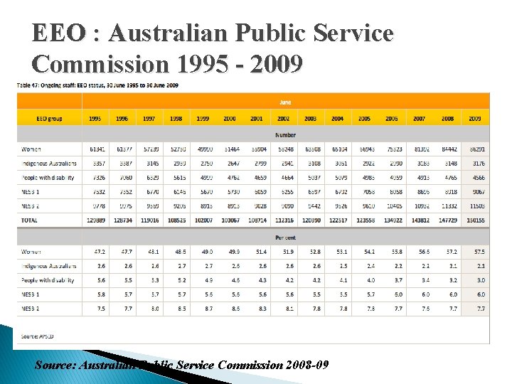 EEO : Australian Public Service Commission 1995 - 2009 Source: Australian Public Service Commission