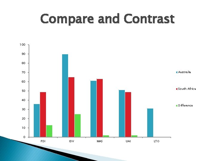 Compare and Contrast 100 90 80 Australia 70 60 South Africa 50 40 Difference
