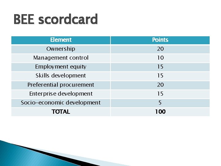 BEE scordcard Element Points Ownership 20 Management control 10 Employment equity 15 Skills development