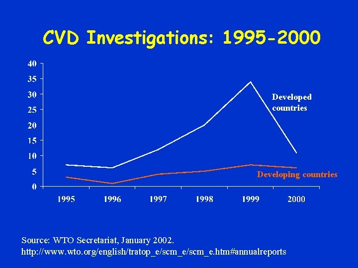 CVD Investigations: 1995 -2000 Developed countries Developing countries Source: WTO Secretariat, January 2002. http:
