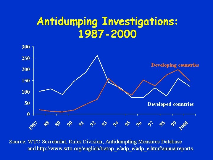 Antidumping Investigations: 1987 -2000 Developing countries Developed countries Source: WTO Secretariat, Rules Division, Antidumpting
