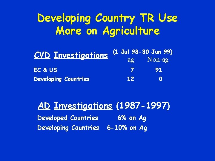 Developing Country TR Use More on Agriculture CVD Investigations EC & US Developing Countries