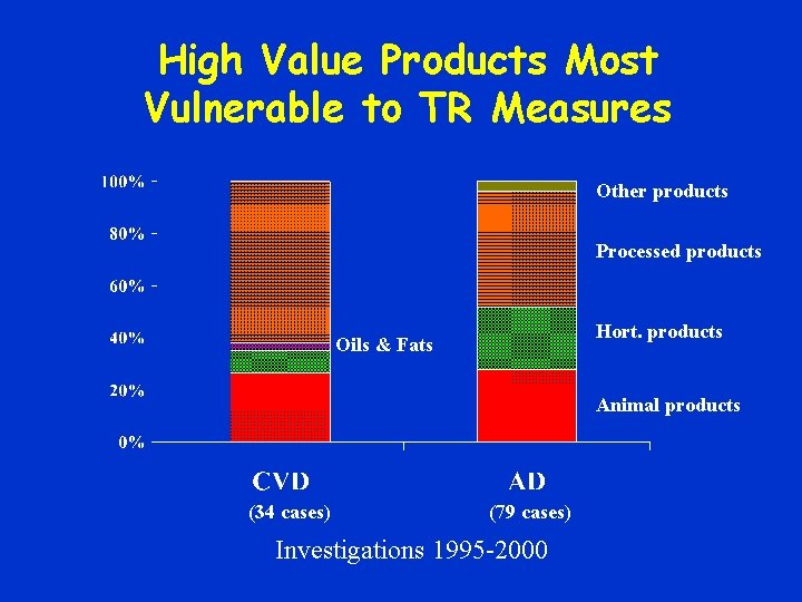 High Value Products Most Vulnerable to TR Measures Other products Processed products Hort. products