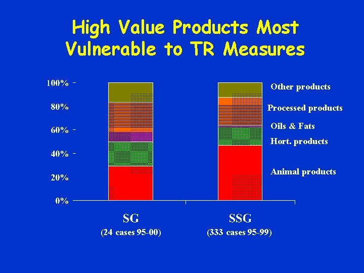 High Value Products Most Vulnerable to TR Measures Other products Processed products Oils &