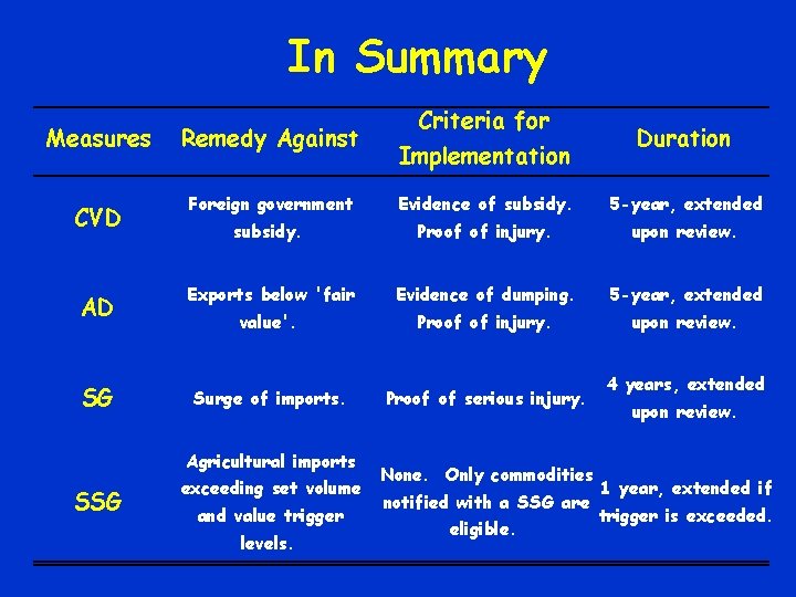 In Summary Criteria for Measures Remedy Against CVD Foreign government Evidence of subsidy. 5