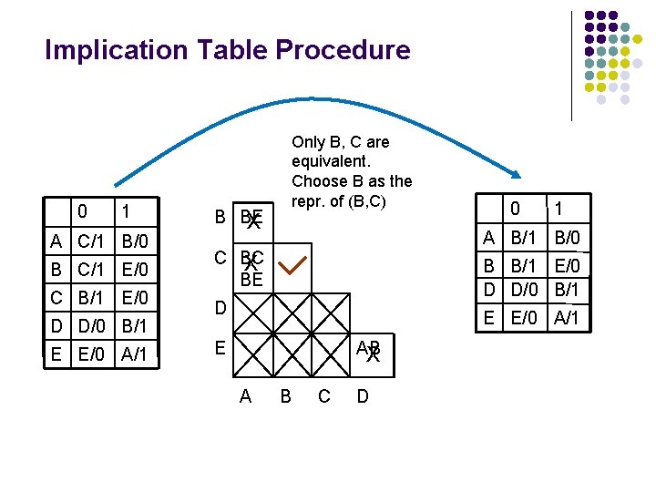 Implication Table Procedure 0 1 A C/1 B/0 B C/1 E/0 C B/1 E/0