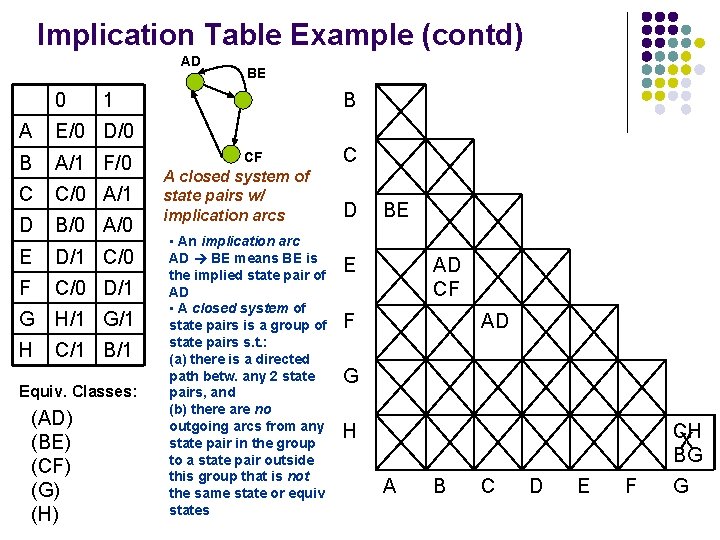 Implication Table Example (contd) AD 0 B 1 A E/0 D/0 B A/1 F/0