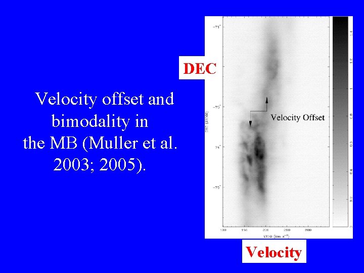 DEC Velocity offset and bimodality in the MB (Muller et al. 2003; 2005). Velocity