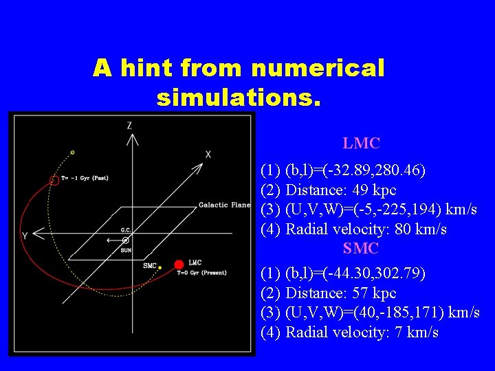 A hint from numerical simulations. LMC (1) (2) (3) (4) (b, l)=(-32. 89, 280.