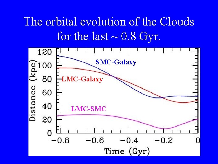 The orbital evolution of the Clouds for the last ~ 0. 8 Gyr. SMC-Galaxy
