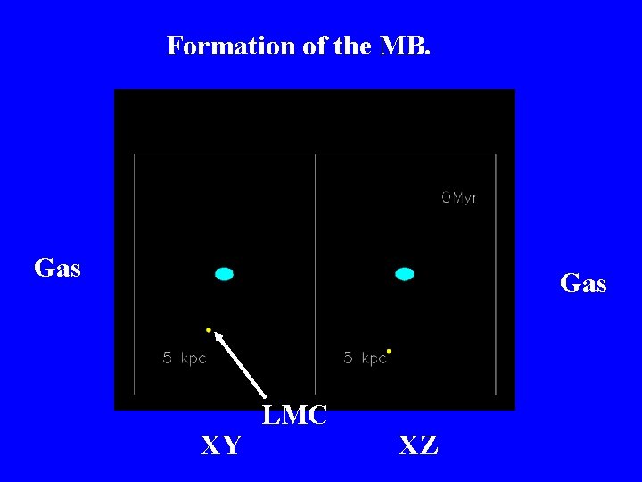 Formation of the MB. Gas XY LMC XZ 