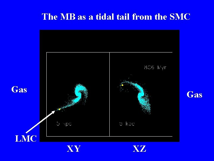 The MB as a tidal tail from the SMC Gas LMC Gas XY XZ