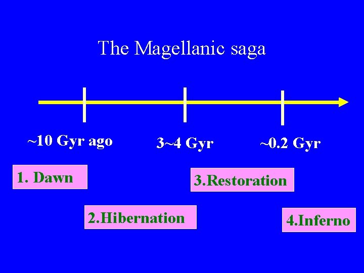 The Magellanic saga ~10 Gyr ago 3~4 Gyr 1. Dawn ~0. 2 Gyr 3.