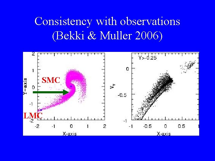 Consistency with observations (Bekki & Muller 2006) SMC LMC 