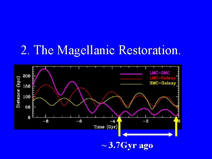 2. The Magellanic Restoration. ~ 3. 7 Gyr ago 