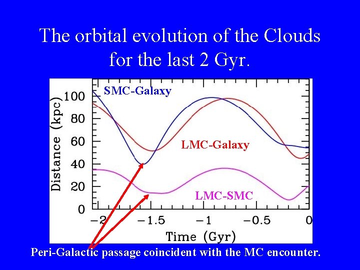 The orbital evolution of the Clouds for the last 2 Gyr. SMC-Galaxy LMC-Galaxy LMC-SMC