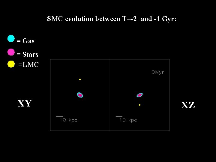 SMC evolution between T=-2 and -1 Gyr: = Gas = Stars =LMC XY XZ