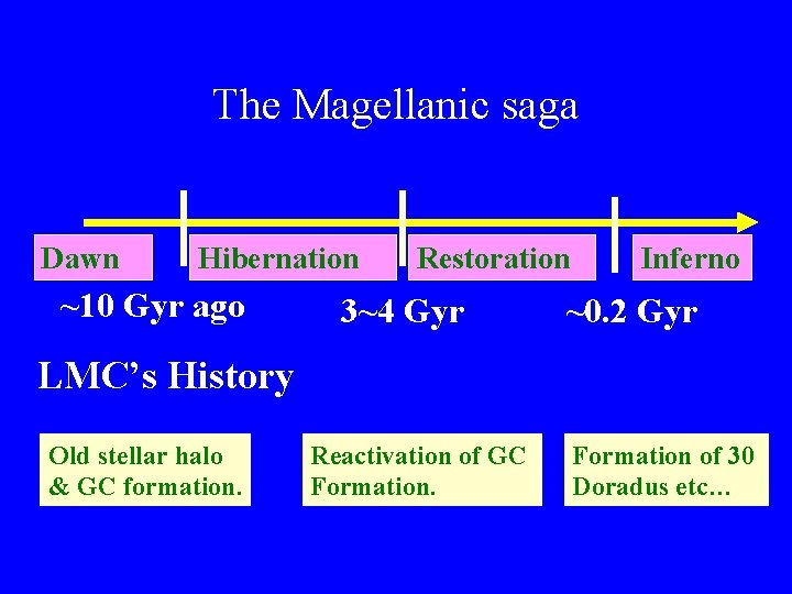 The Magellanic saga Dawn Hibernation ~10 Gyr ago Restoration 3~4 Gyr Inferno ~0. 2