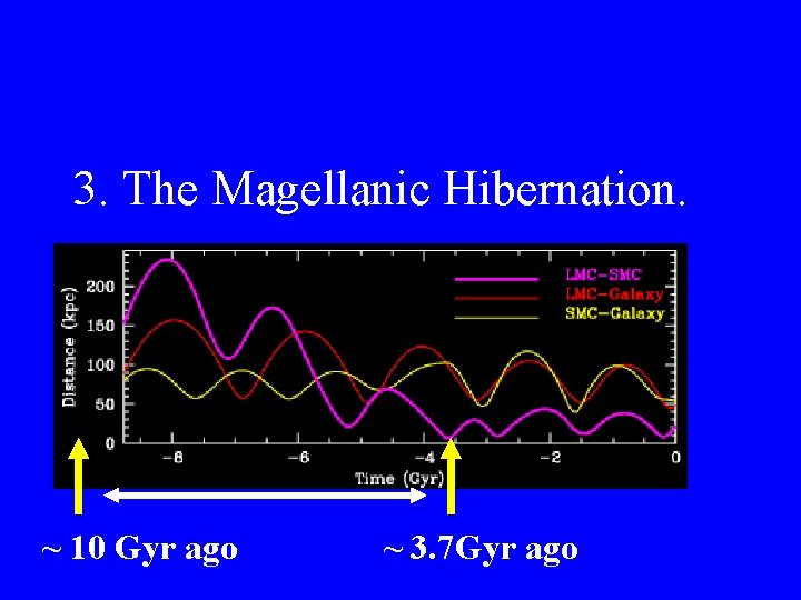 3. The Magellanic Hibernation. ~ 10 Gyr ago ~ 3. 7 Gyr ago 