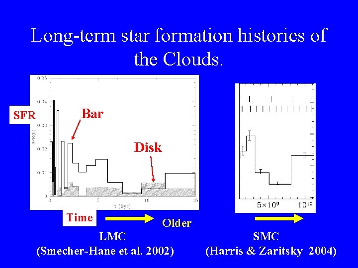 Long-term star formation histories of the Clouds. SFR Bar Disk Time Older LMC (Smecher-Hane